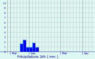 Graphique des précipitations prvues pour Lachelle