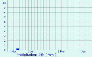 Graphique des précipitations prvues pour Scordia