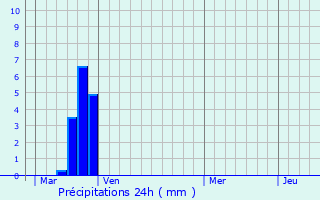 Graphique des précipitations prvues pour Escales