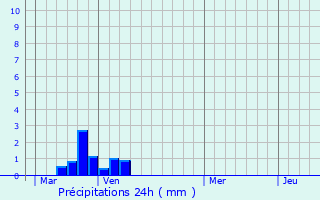 Graphique des précipitations prvues pour Le Mesnil-Saint-Firmin