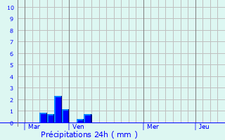 Graphique des précipitations prvues pour Blancfoss