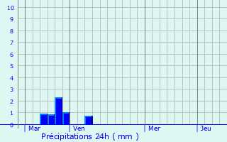 Graphique des précipitations prvues pour Lavacquerie