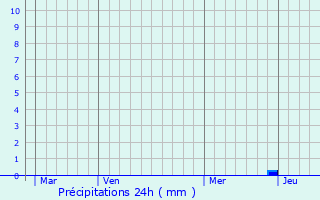 Graphique des précipitations prvues pour Carnaxide