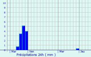 Graphique des précipitations prvues pour Rieux-Minervois