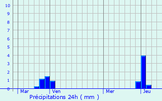 Graphique des précipitations prvues pour Sigean