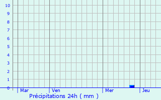 Graphique des précipitations prvues pour Cotmieux