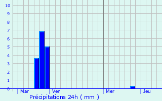 Graphique des précipitations prvues pour Conilhac-Corbires
