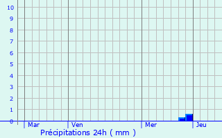 Graphique des précipitations prvues pour Dippoldiswalde