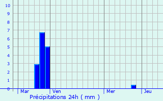 Graphique des précipitations prvues pour Montsret