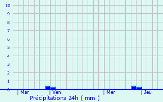 Graphique des précipitations prvues pour Kudowa-Zdrj