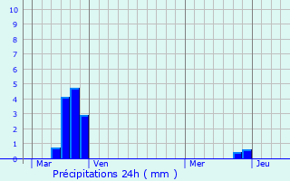 Graphique des précipitations prvues pour Barbaira