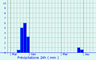 Graphique des précipitations prvues pour Caunettes-en-Val