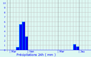 Graphique des précipitations prvues pour Mayronnes