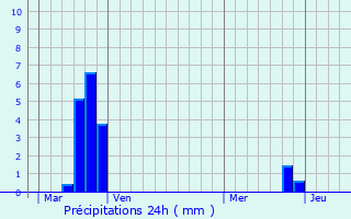 Graphique des précipitations prvues pour Flines-Termens