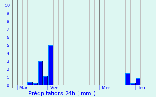 Graphique des précipitations prvues pour Luc-sur-Orbieu