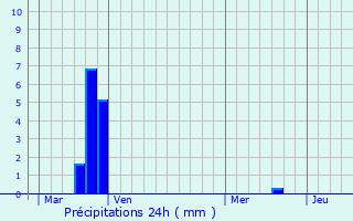 Graphique des précipitations prvues pour Marcorignan