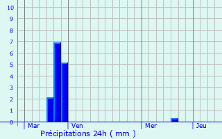 Graphique des précipitations prvues pour Raissac-d