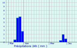 Graphique des précipitations prvues pour Salza