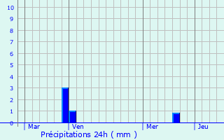 Graphique des précipitations prvues pour Auchel