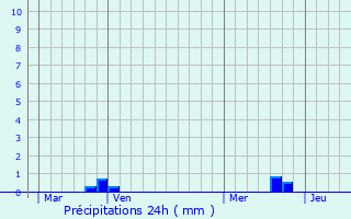Graphique des précipitations prvues pour Isola del Liri