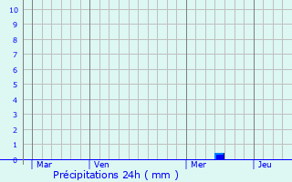 Graphique des précipitations prvues pour Capua