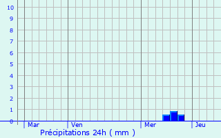 Graphique des précipitations prvues pour Querqueville