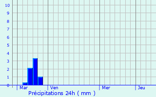 Graphique des précipitations prvues pour Lamaronde