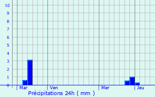 Graphique des précipitations prvues pour Verson