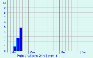 Graphique des précipitations prvues pour Rocquencourt