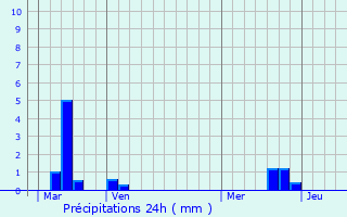 Graphique des précipitations prvues pour Furnace Green