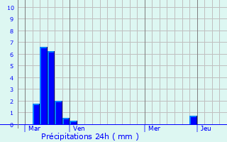 Graphique des précipitations prvues pour Orcenais