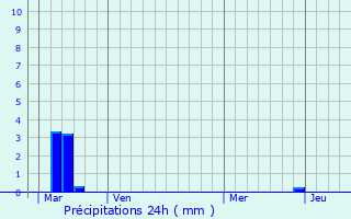 Graphique des précipitations prvues pour Louvilliers-en-Drouais