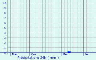 Graphique des précipitations prvues pour South Shields