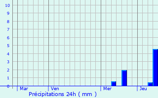 Graphique des précipitations prvues pour Moravske Budejovice