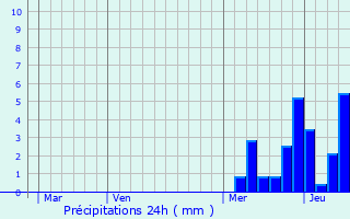 Graphique des précipitations prvues pour Karlshuld