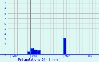 Graphique des précipitations prvues pour Saint-Remy-en-Bouzemont-Saint-Genest-et-Isson