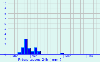 Graphique des précipitations prvues pour Rmcourt