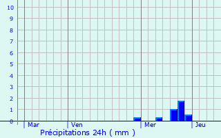 Graphique des précipitations prvues pour Rousson