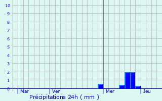 Graphique des précipitations prvues pour Alten Buseck