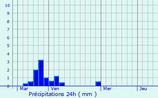Graphique des précipitations prvues pour Vineuil-Saint-Firmin