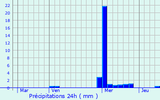Graphique des précipitations prvues pour Gries