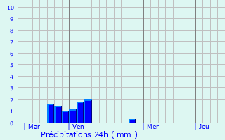 Graphique des précipitations prvues pour Cambronne-ls-Ribcourt