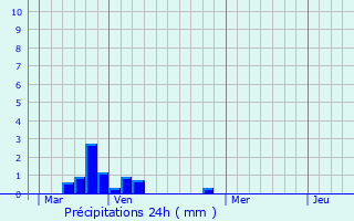 Graphique des précipitations prvues pour Catillon-Fumechon