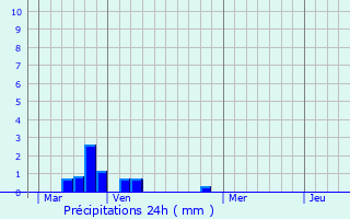 Graphique des précipitations prvues pour Thieux