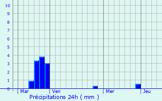 Graphique des précipitations prvues pour Laure-Minervois