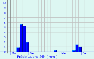 Graphique des précipitations prvues pour Caunette-sur-Lauquet