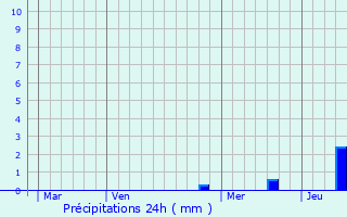 Graphique des précipitations prvues pour Ft
