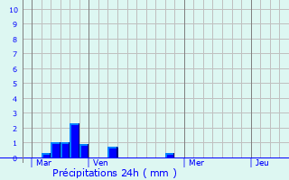Graphique des précipitations prvues pour Dargies