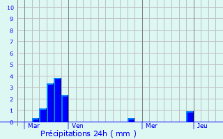 Graphique des précipitations prvues pour Berriac