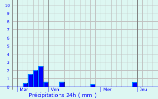 Graphique des précipitations prvues pour Martincourt